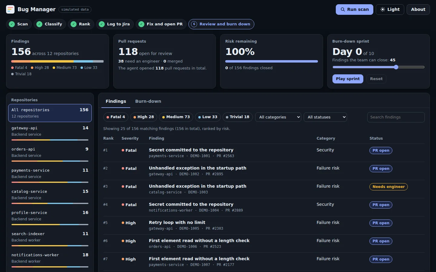 The Bug Manager app in its dark theme: summary cards, a repository list, and a ranked table of findings with their pull requests.