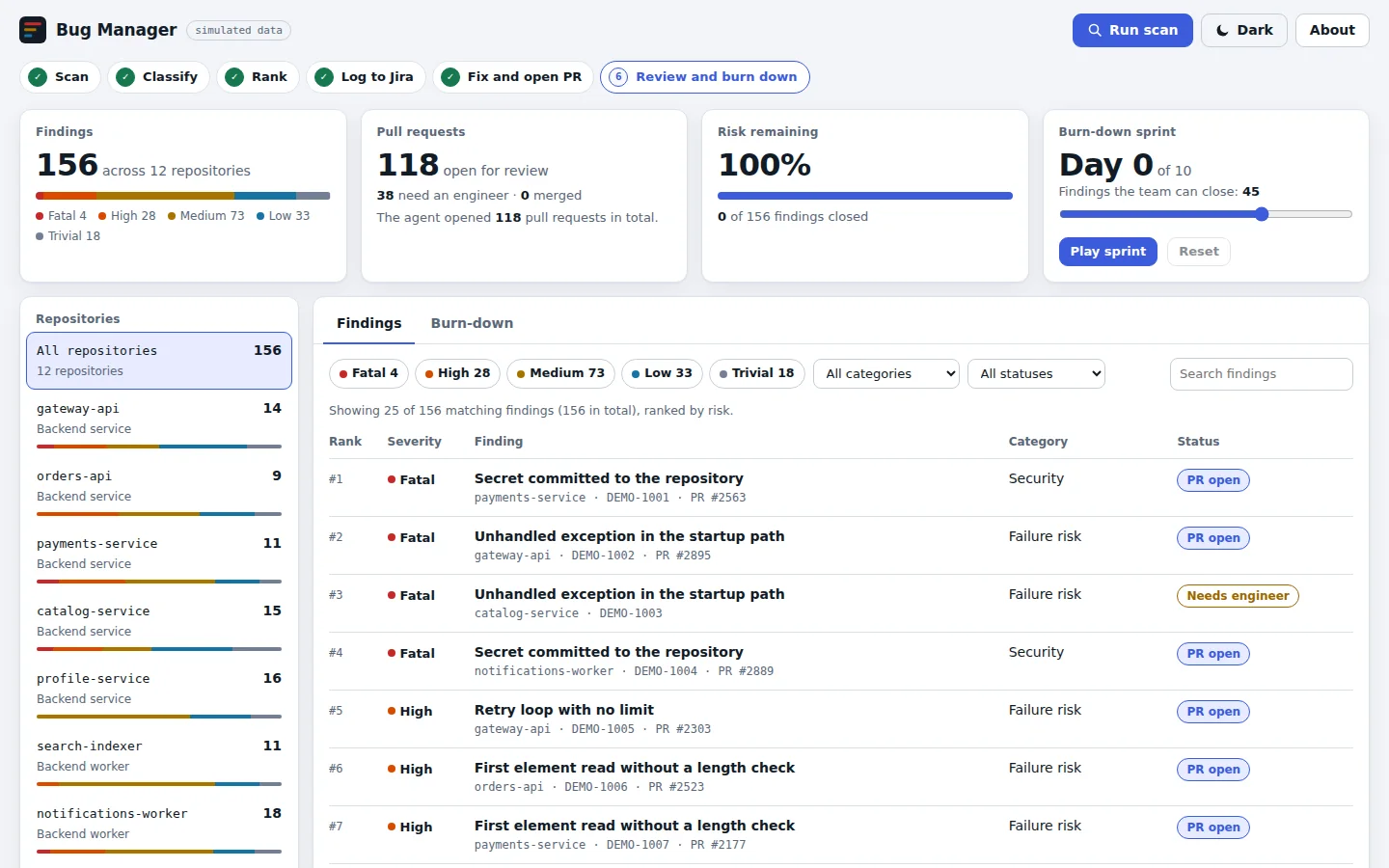 The Bug Manager app: summary cards, a repository list, and a ranked table of findings with their pull requests.